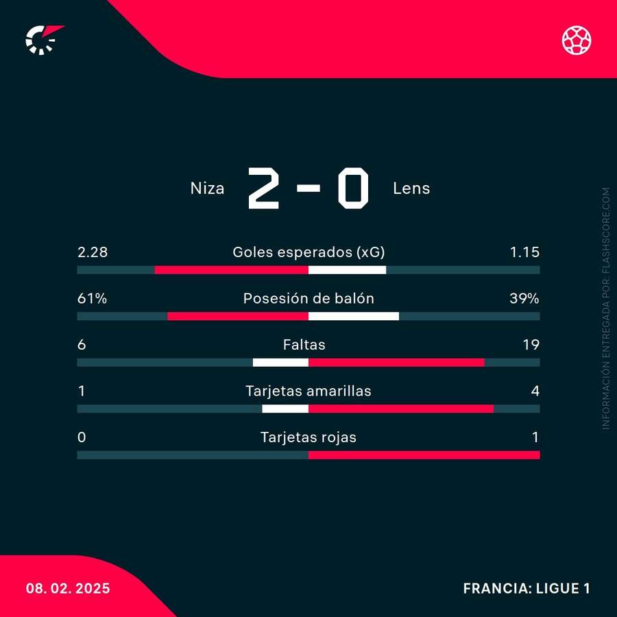 Estadísticas del partido