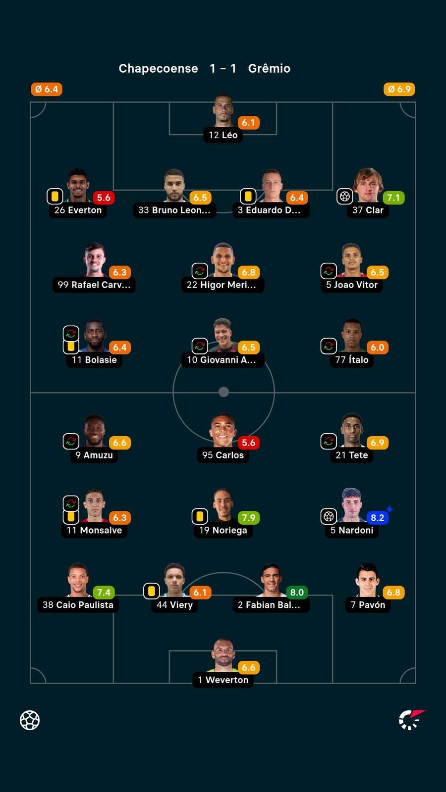 As notas dos jogadores titulares de Chapecoense e Grêmio na partida As notas dos jogadores titulares de Chapecoense e Grêmio na partida