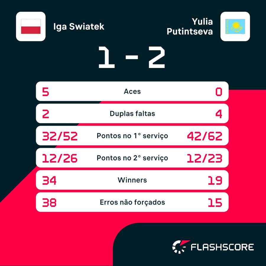 As principais estatísticas da vitória de Putintseva sobre Swiatek