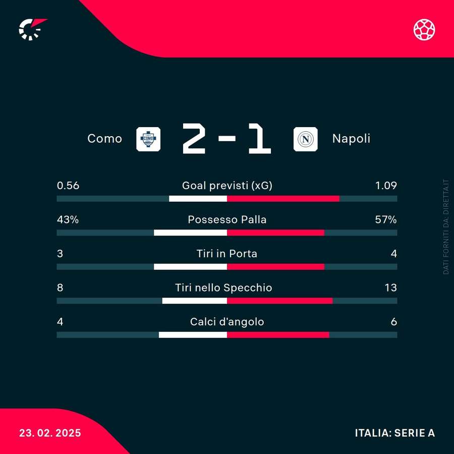 Le statistiche del match