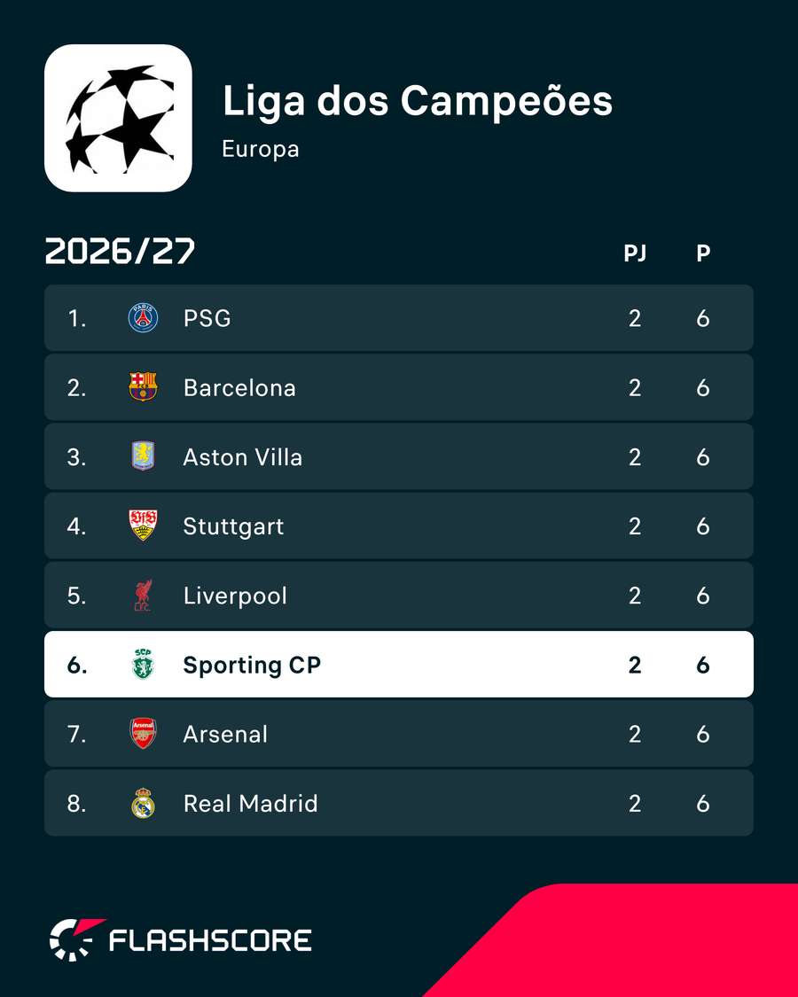 Sporting no topo da Liga dos Campeões após duas jornadas