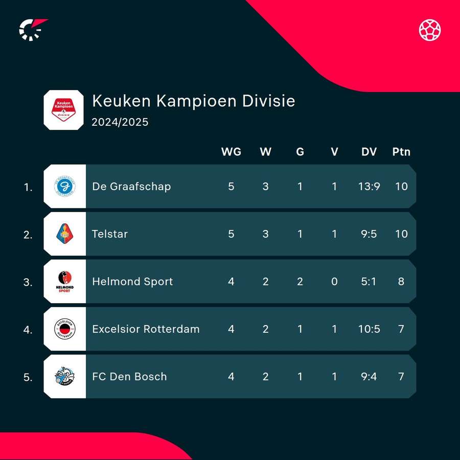 De stand in de top van de KKD