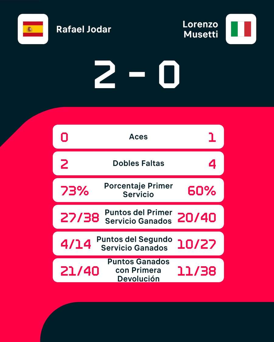 Las estadísticas del partido Las estadísticas del partido