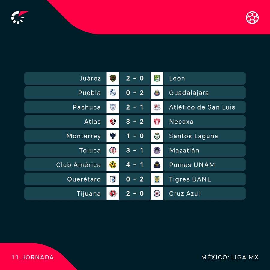 Los resultados de la jornada