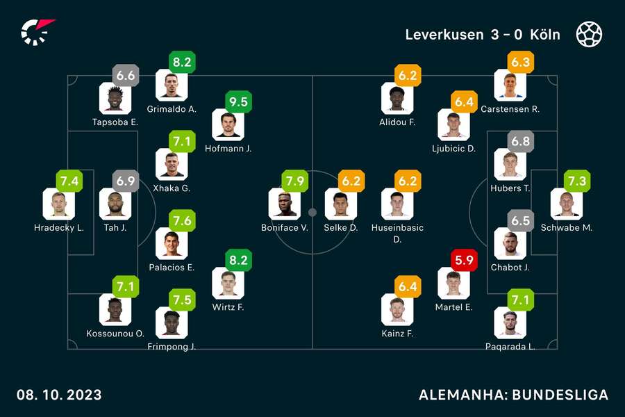 Notas dos jogadores