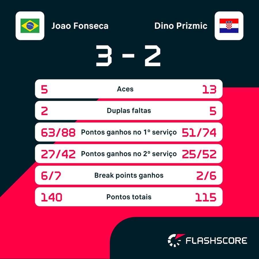 As estatísticas de João Fonseca x Dino Prizmic