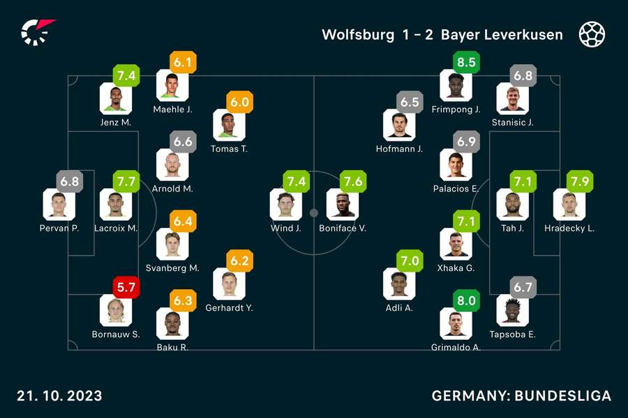Wolfsburg - Bayer Leverkusen player ratings