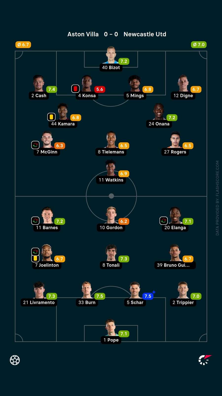 Valoraciones de los jugadores Valoraciones de los jugadores