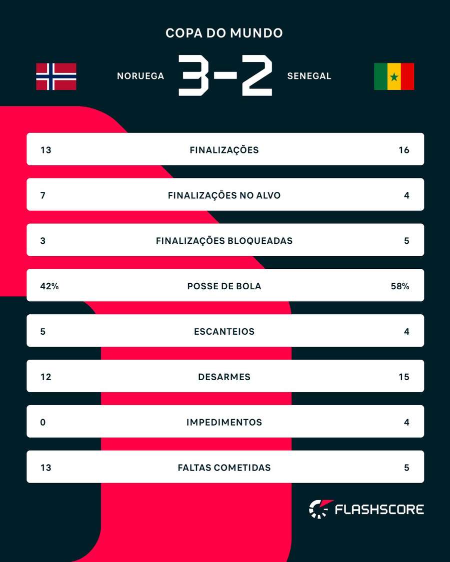 As estatísticas de Noruega 3x2 Senegal As estatísticas de Noruega 3x2 Senegal