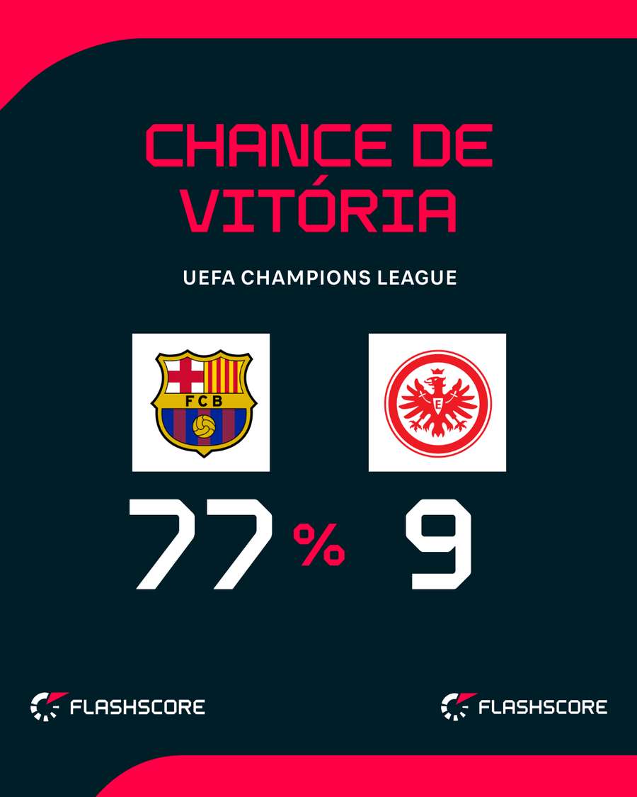 Barça leva grande vantagem antes da bola rolar Barça leva grande vantagem antes da bola rolar