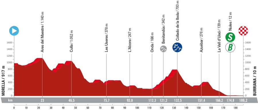 Perfil de la etapa 5 de La Vuelta