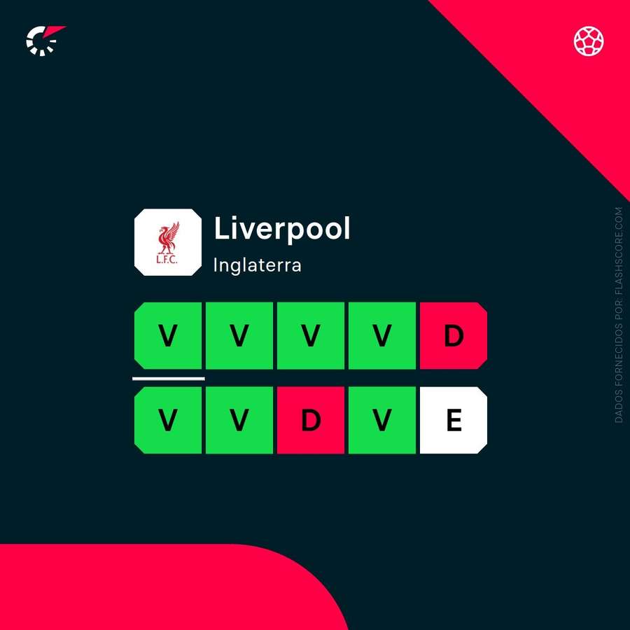 A forma do Liverpool A forma do Liverpool