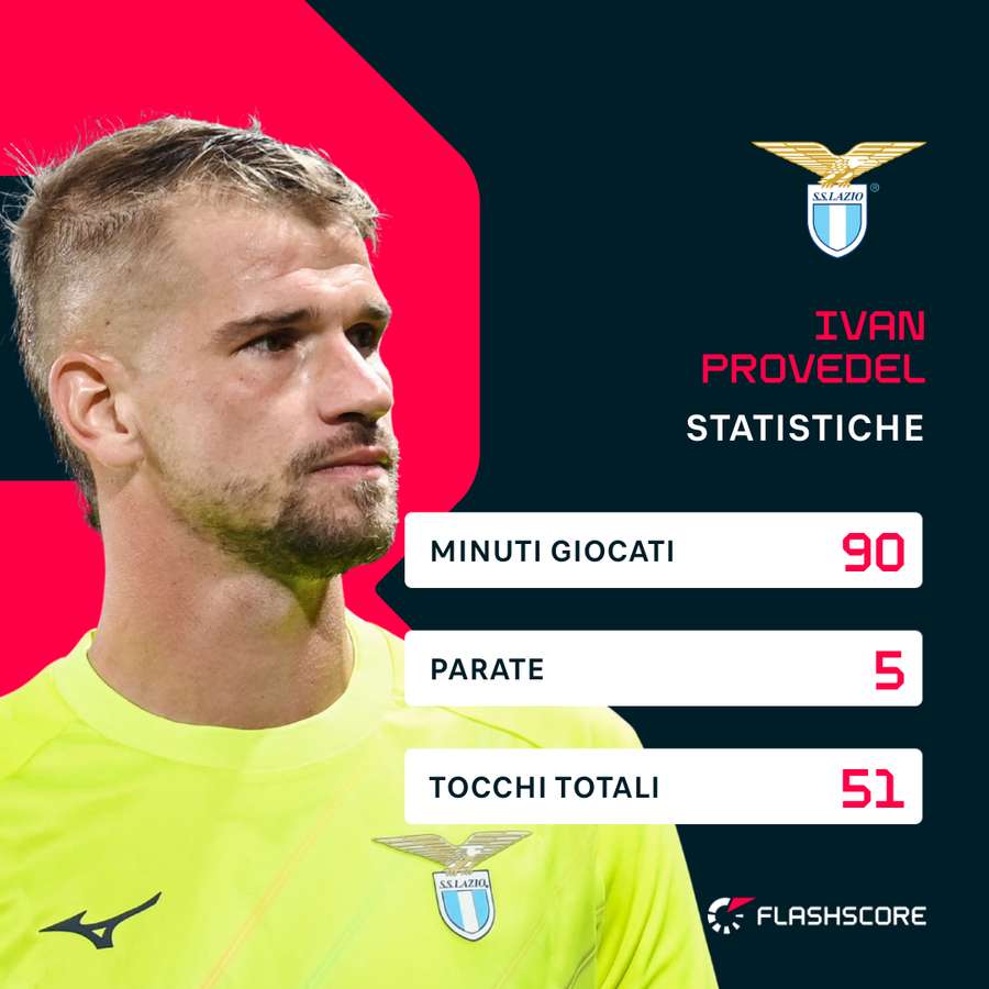 Provedel non ha subito gol Provedel non ha subito gol