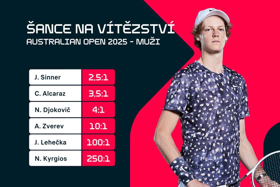 Jannik Sinner je největším favoritem Australian Open.