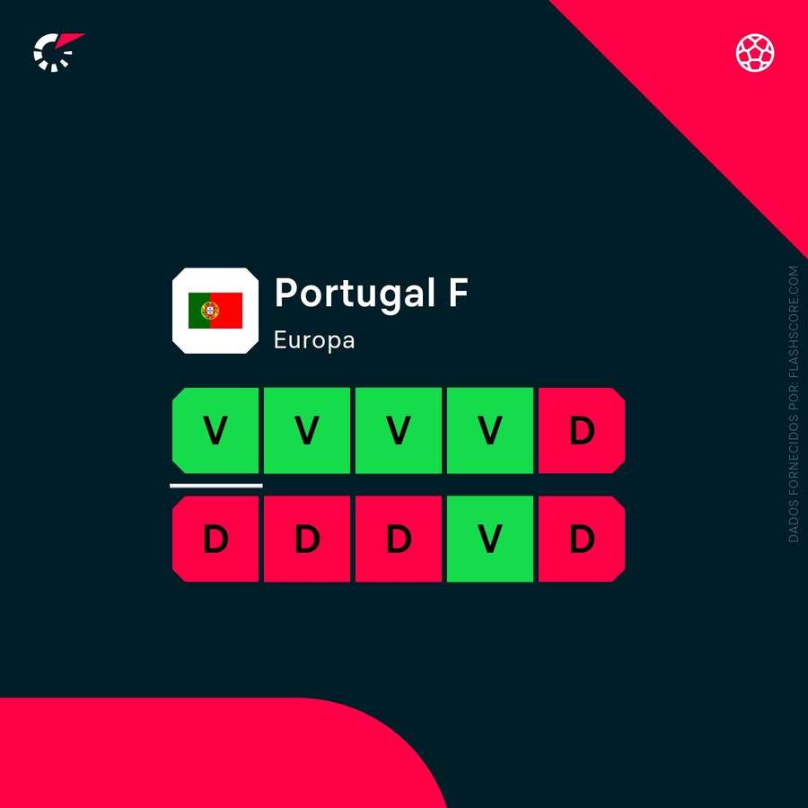 A forma recente de Portugal