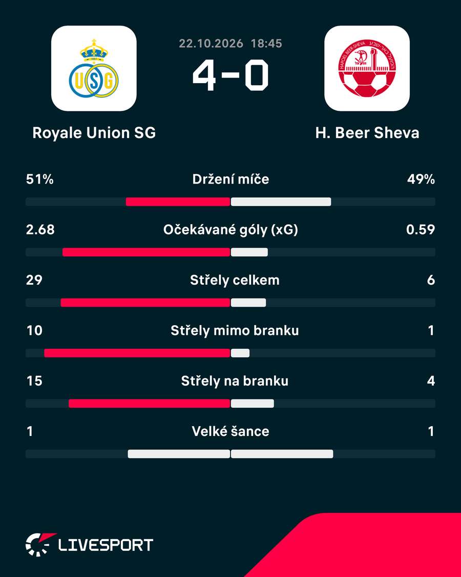 Statistiky zápasu.