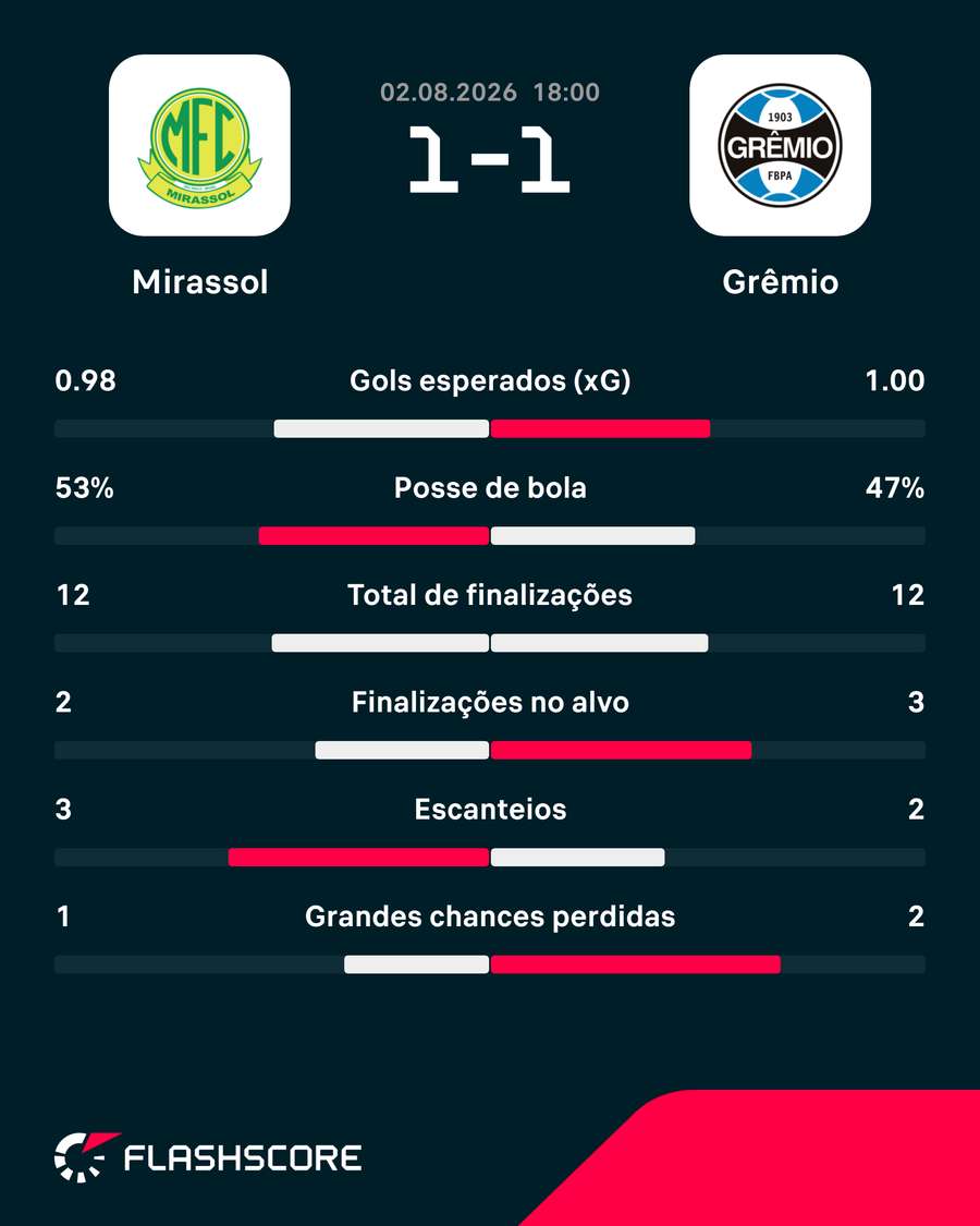 Estatísticas de Mirassol x Grêmio Estatísticas de Mirassol x Grêmio