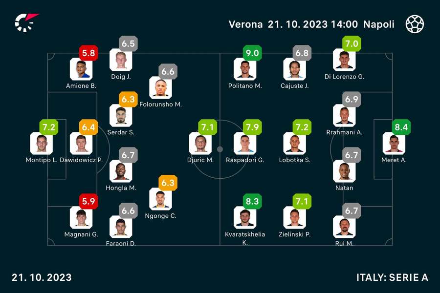Verona - Napoli player ratings