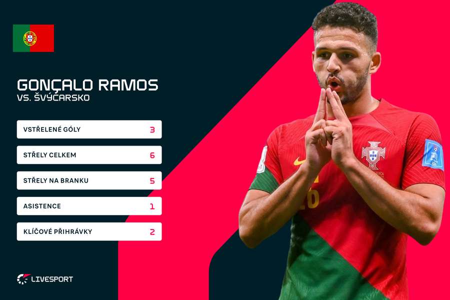 Individuální statistiky Ramose proti Švýcarsku