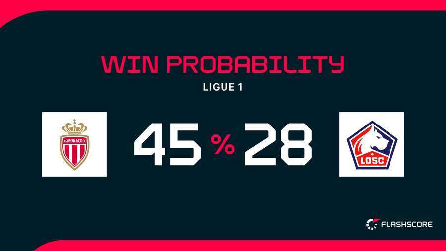 Win Probability Win Probability
