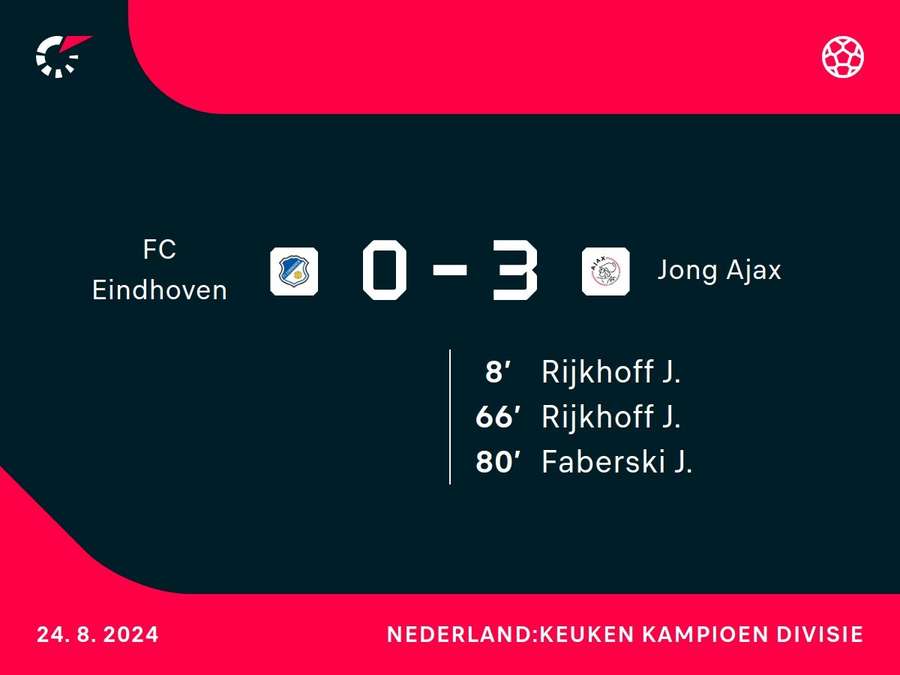 Goalgetters FC Eindhoven-Jong Ajax