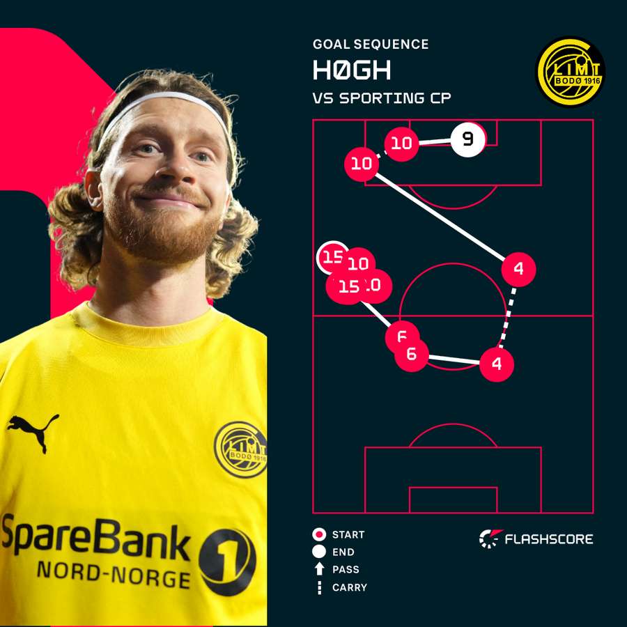 Bodo/Glimt goal sequence