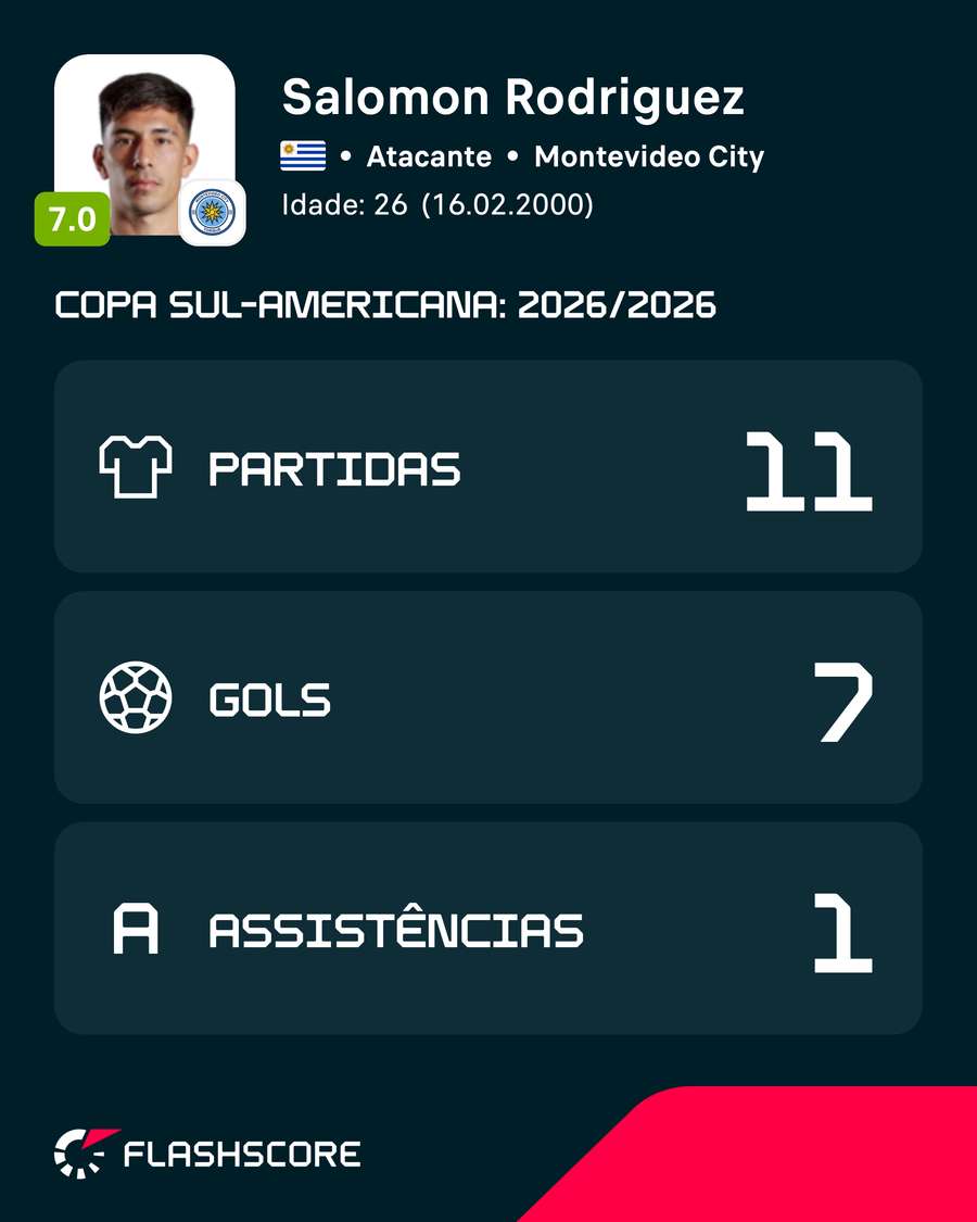 Salomón Rodríguez, o artilheiro da Copa Sul-Americana