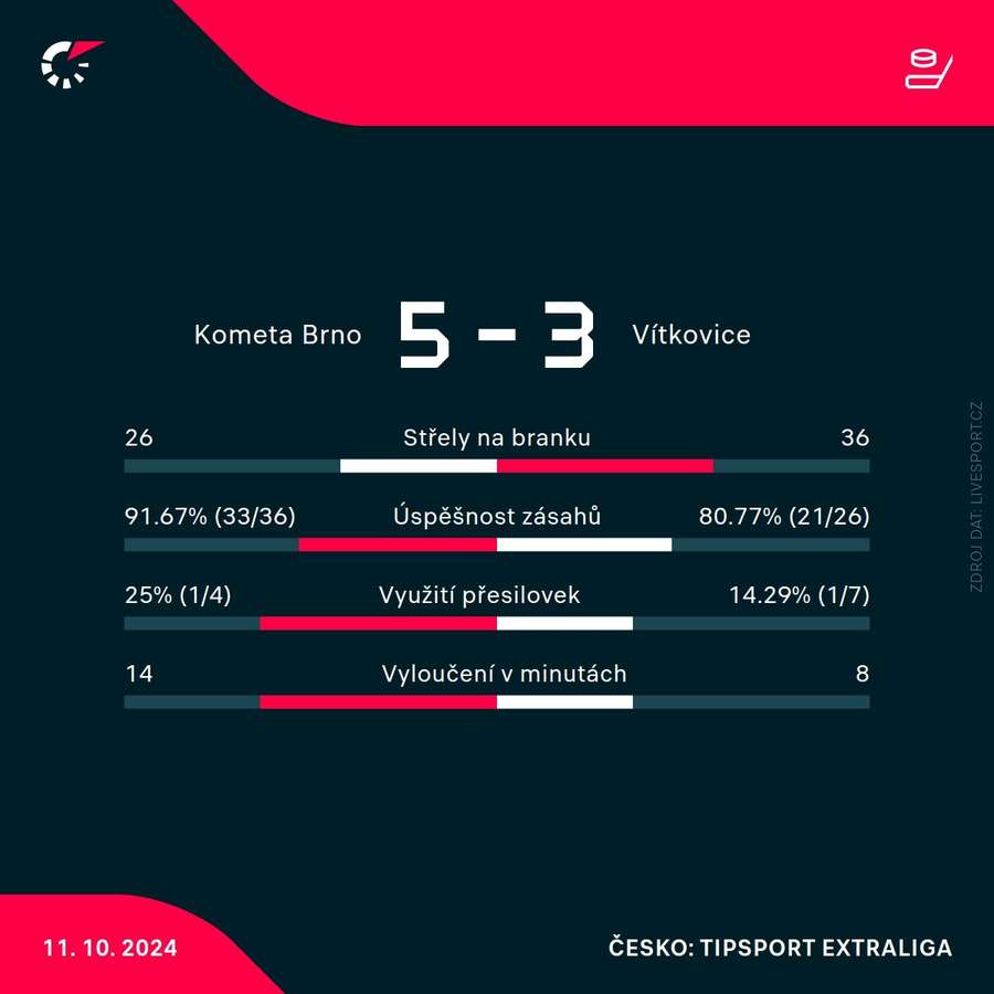 Statistiky utkání.