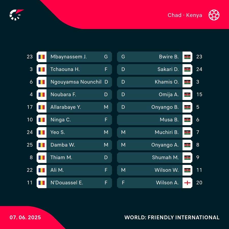 Kenya vs Chad starting lineups Kenya vs Chad starting lineups