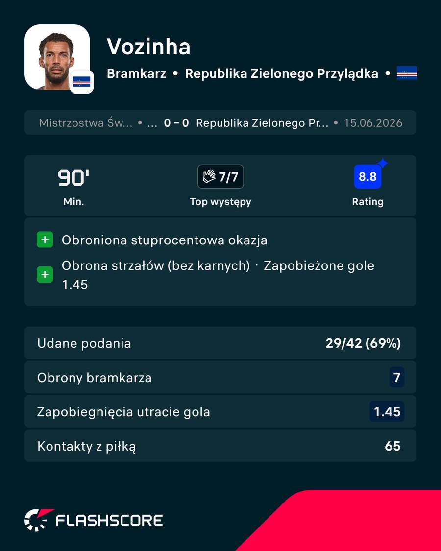 Vozinha i jego statystyki przeciwko Republice Zielonego Przylądka