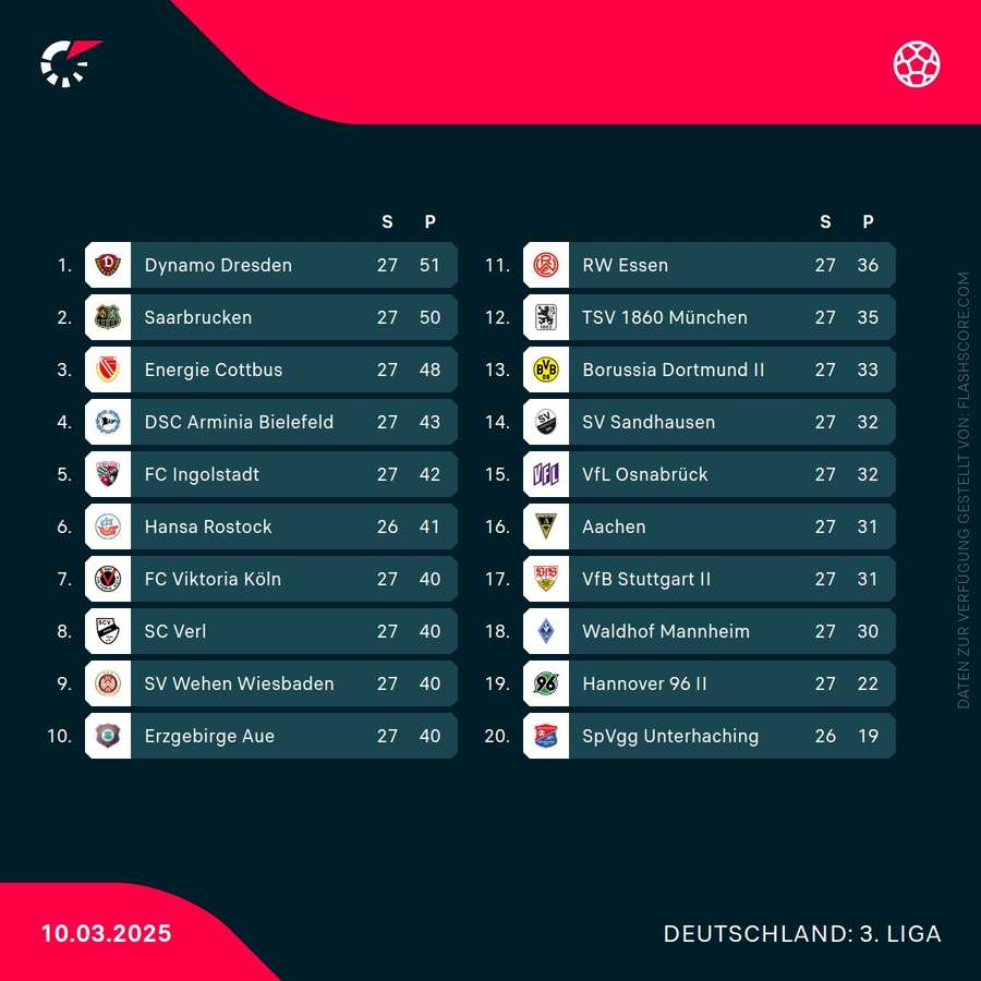 Tabelle der 3. Liga (Stand 10.03.2025)