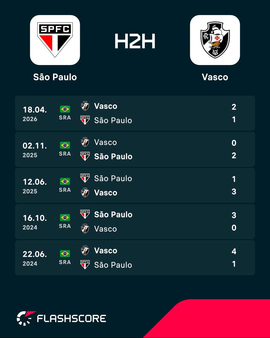 Jogos recentes entre São Paulo e Vasco tiveram muitos gols Jogos recentes entre São Paulo e Vasco tiveram muitos gols