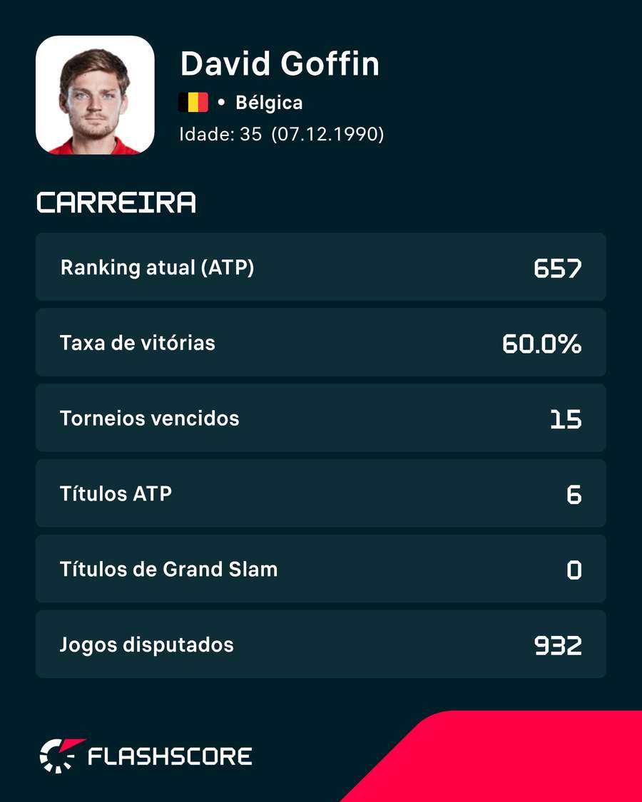 Resumo da carreira de Goffin