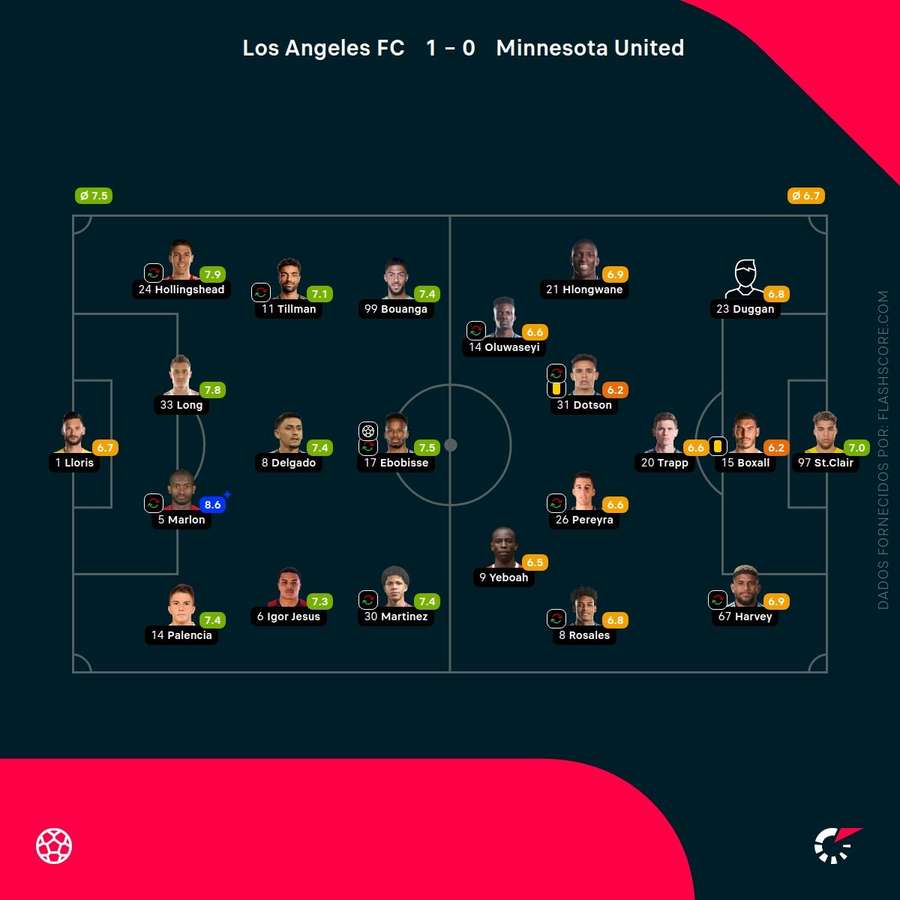 As pontuações dos jogadores