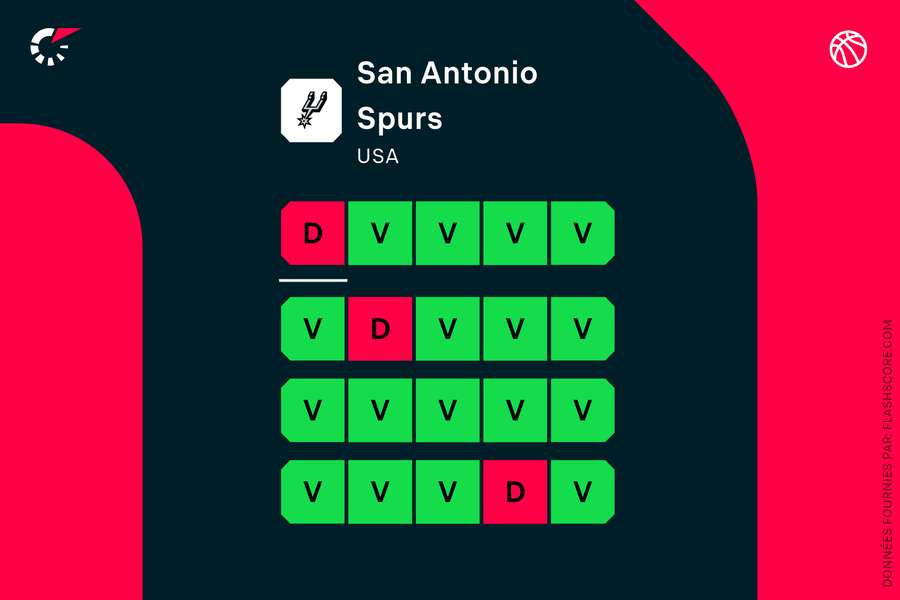 Les Spurs sont en feu.