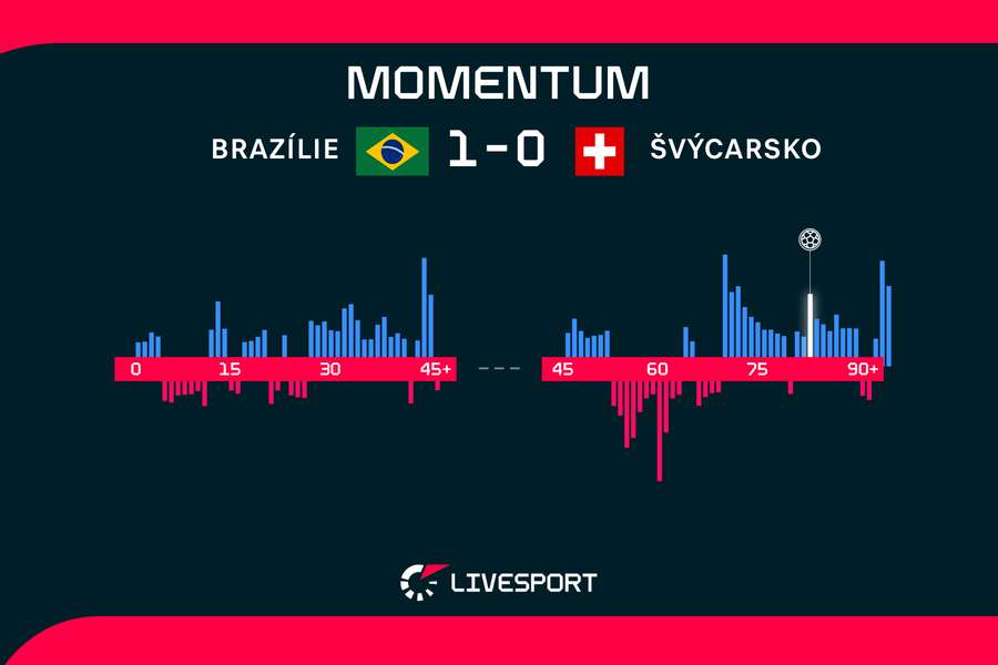 Momentum zápasu Brazílie – Švýcarsko Momentum zápasu Brazílie – Švýcarsko
