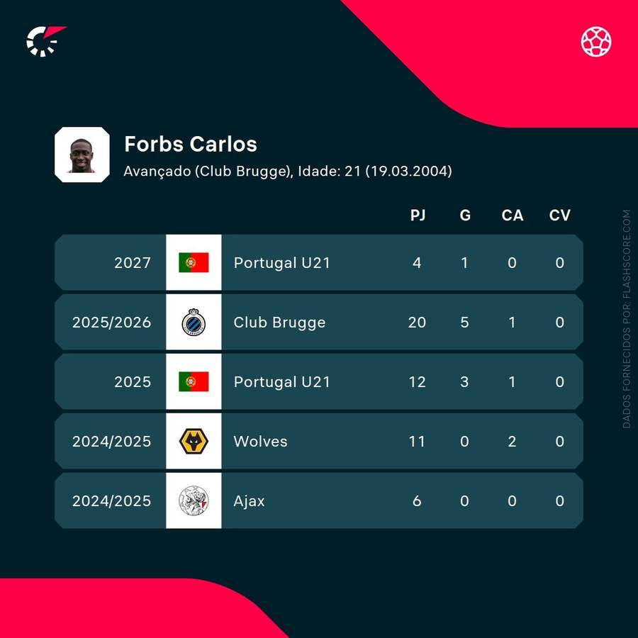 Les statistiques de Carlos Forbs Les statistiques de Carlos Forbs