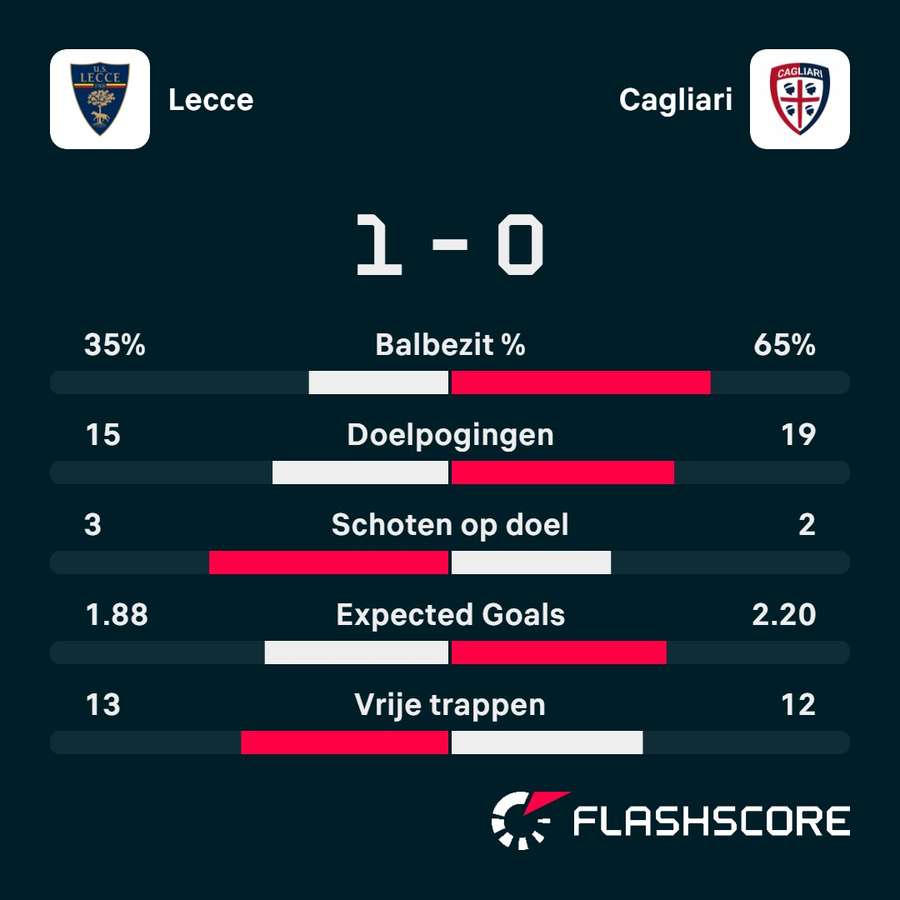 Statistieken Lecce - Cagliari