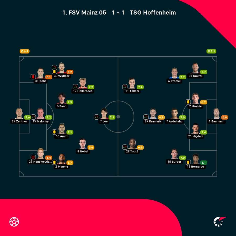 Noten: Mainz vs. Hoffenheim Noten: Mainz vs. Hoffenheim