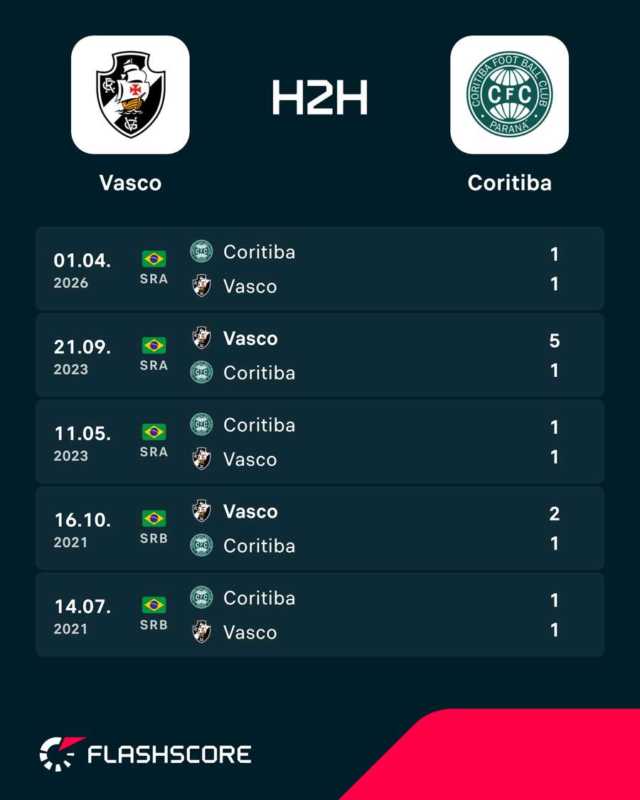 Últimos duelos entre Vasco e Coritiba