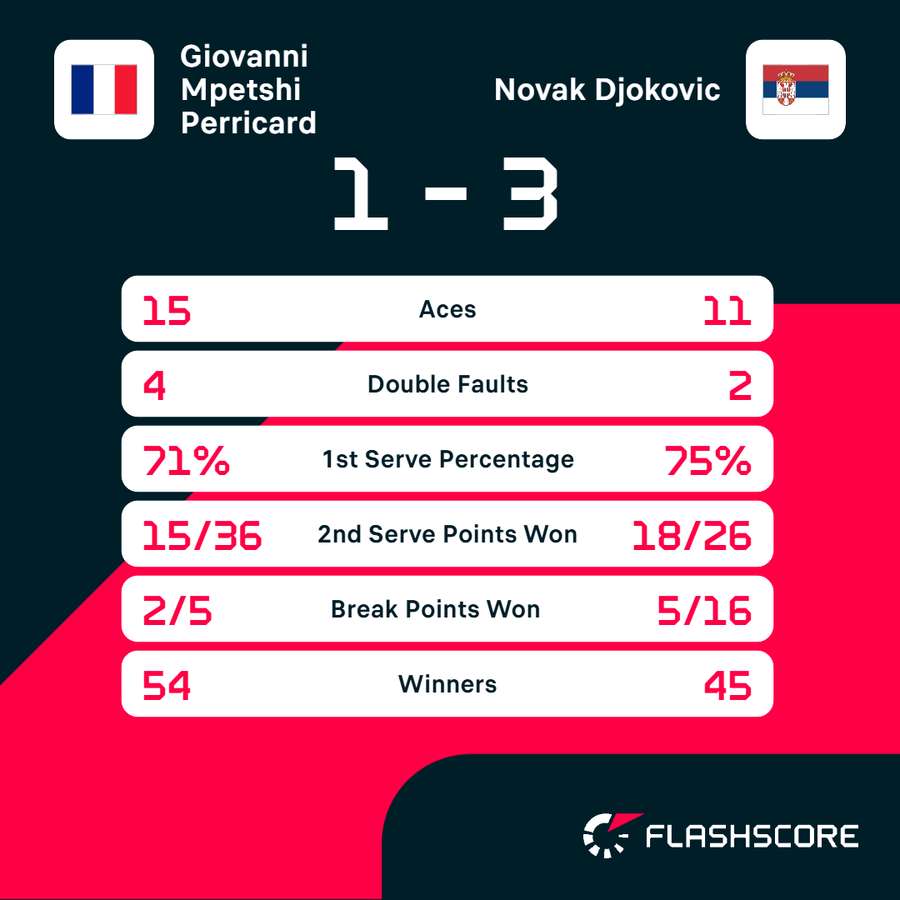 Djokovic's first-round stats Djokovic's first-round stats