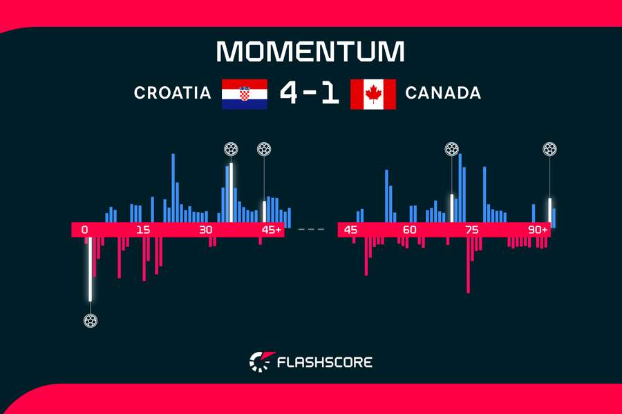 Kanada vs Kroatien Momentum