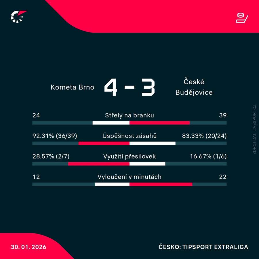 Statistiky utkání.