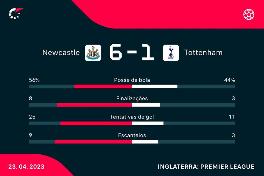 As estatísticas da goleada do Newcastle sobre o Tottenham