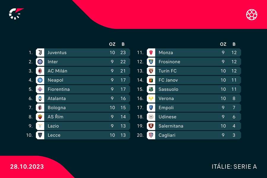 Tabulka Serie A.