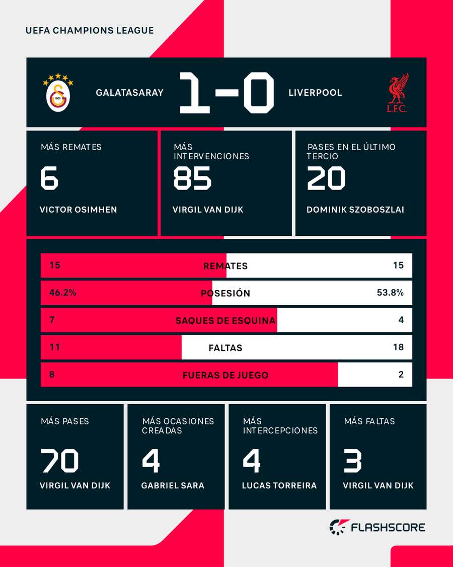 Estadísticas del Galatasaray-Liverpool