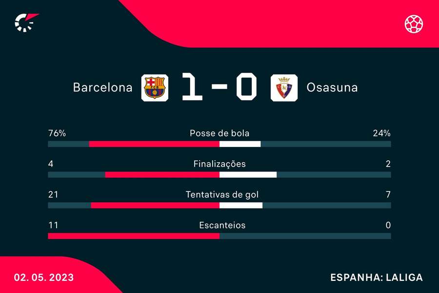 As estatísticas da vitória do Barça sobre o Osasuna