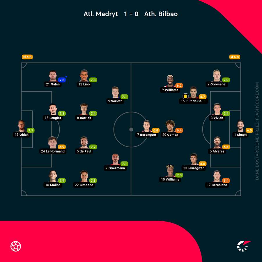 Składy i noty za mecz Atletico - Athletic Składy i noty za mecz Atletico - Athletic