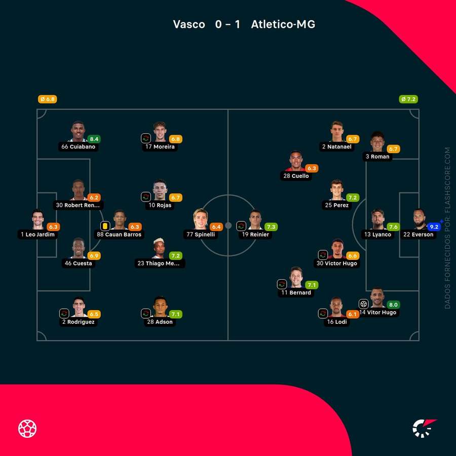 Notas dos jogadores Notas dos jogadores