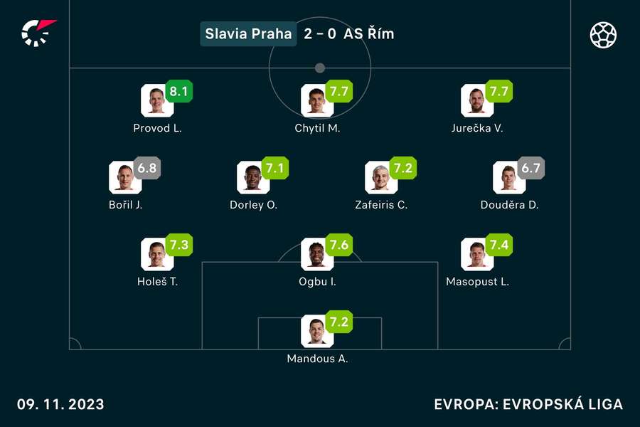 Známkování hráčů Slavie.